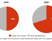 SCHICKLER Media Index prognostiziert 70% für Google+Facebook im deutschen Werbemarkt