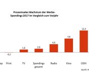 Digital Out Of Home – Smart, persönlich, datengetrieben