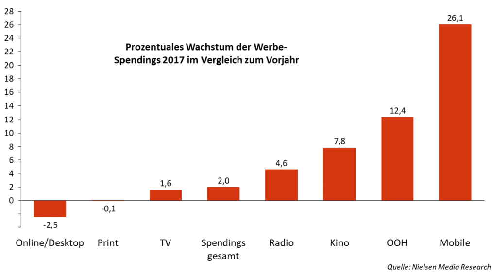 Digital Out Of Home – Smart, persönlich, datengetrieben