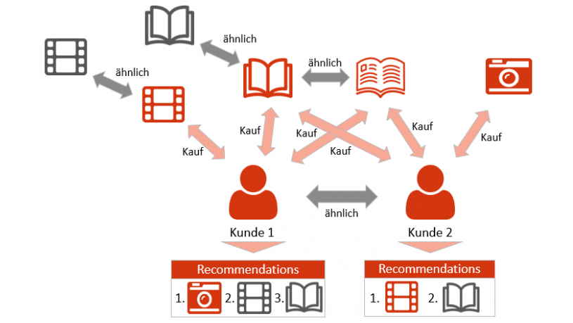 “Andere Kunden kauften auch…” – wie Recommender-Systeme zu mehr Umsatz führen