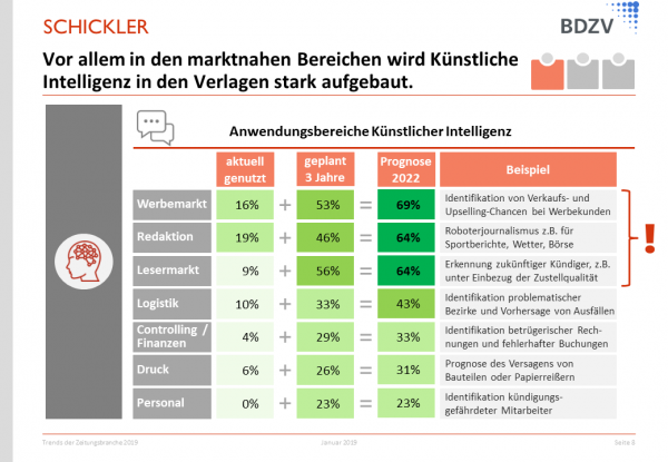 Anwendungsbereiche Künstliche Intelligenz