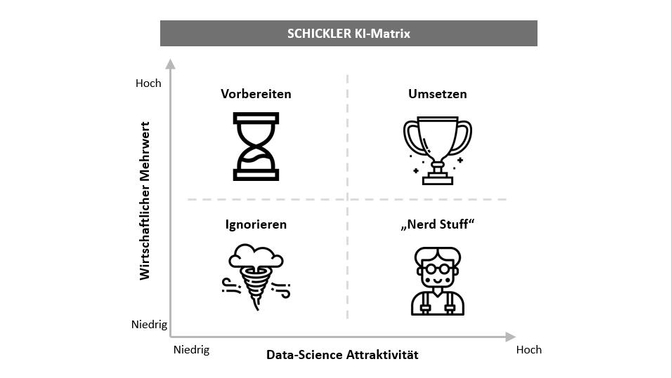 Die SCHICKLER KI-MATRIX: Strukturierte Bewertung von KI-Anwendungsfällen