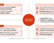Qualität Rauf, Kosten runter. Auslagerung von IT-Prozessen in Medienunternehmen