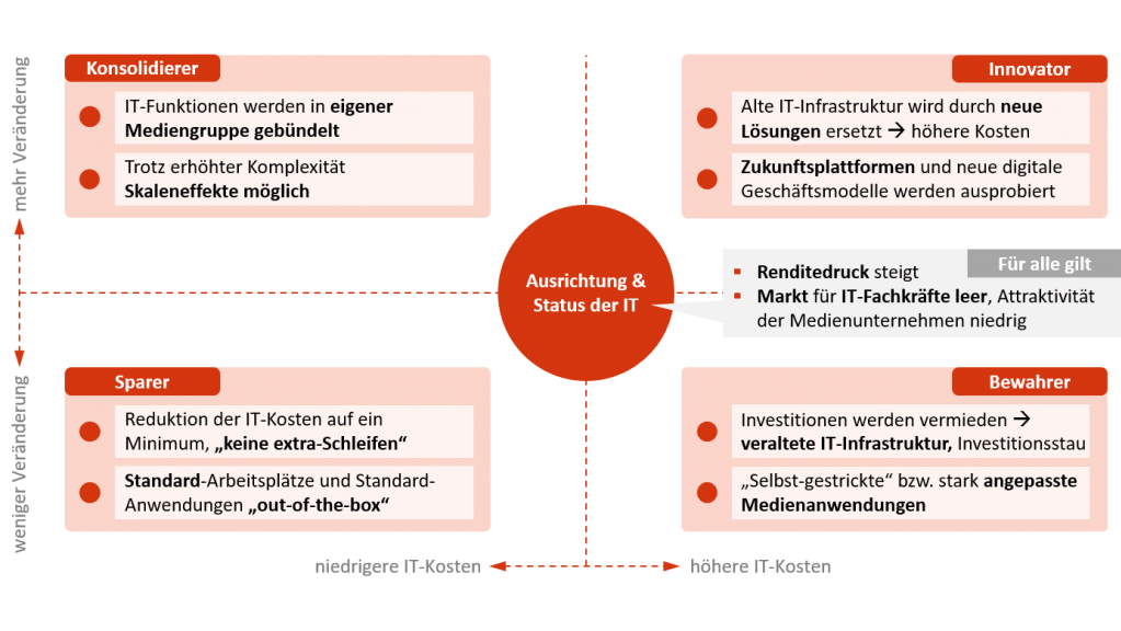 Qualität Rauf, Kosten runter. Auslagerung von IT-Prozessen in Medienunternehmen