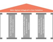 5 Tipps für mehr digitale Schlagkraft in Ihrer Redaktion
