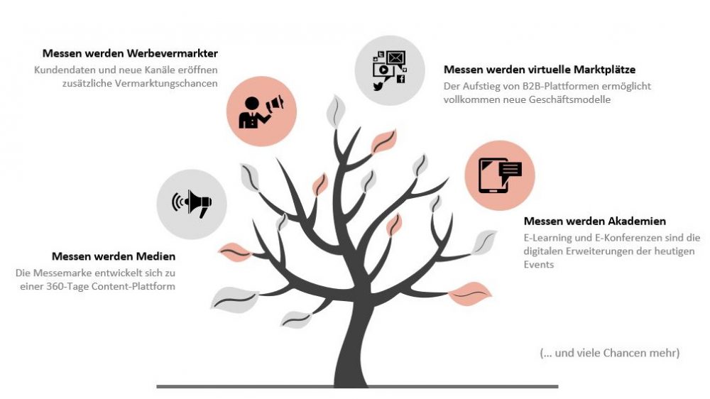 Messen werden Medien: Wachstumspotenziale für Messen in der digitalen Welt