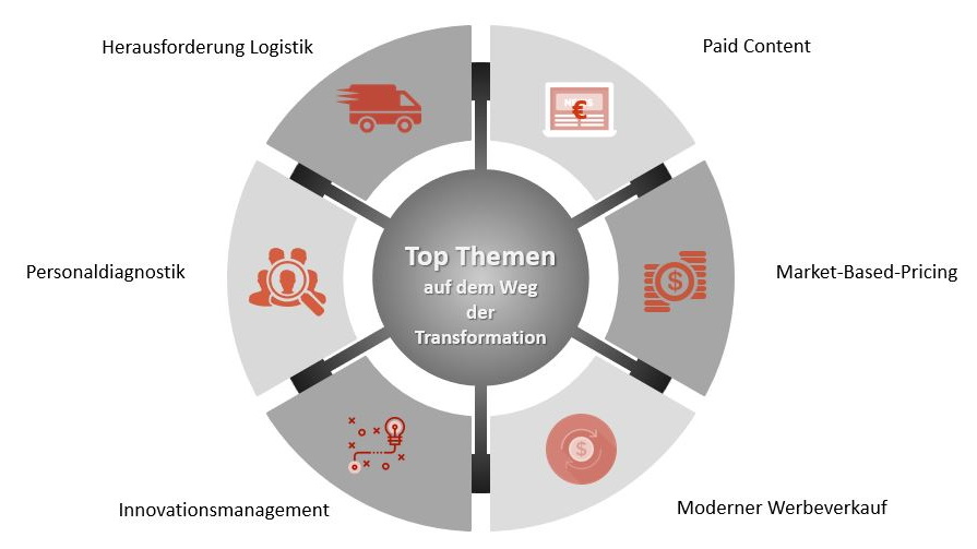 Die Transformation der Medienunternehmen:Top Themen 2020