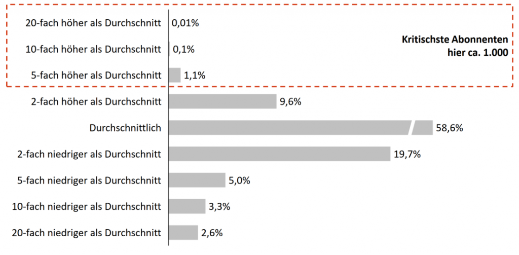 Ergebnisse Churn-Prediction