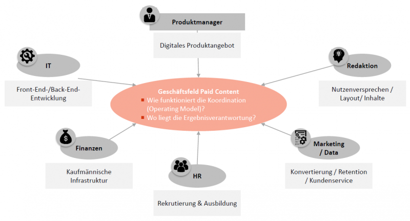 Kollaborationsmodell Paid Content