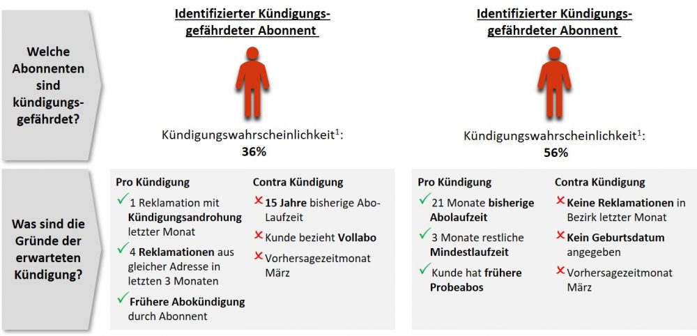 Details Kündigungsgefährdung