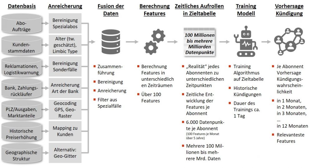 Ablauf Churn Prediction