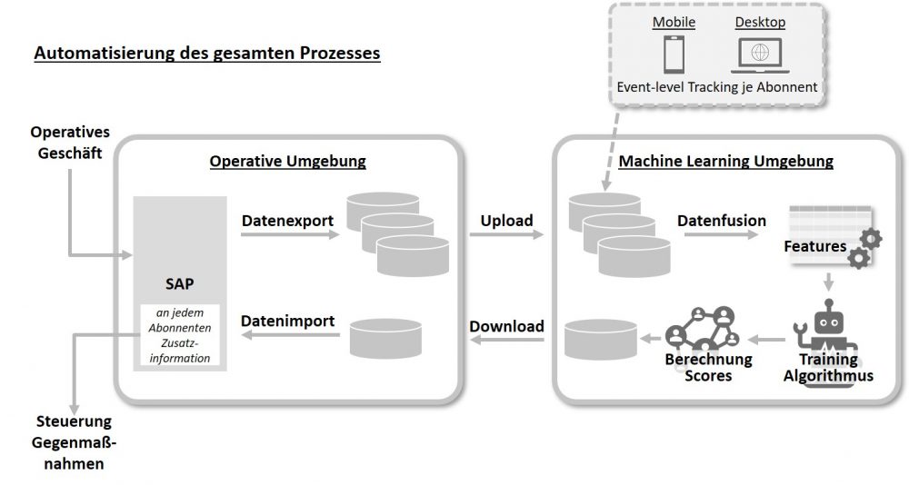 Automatisierung Churn Prediction