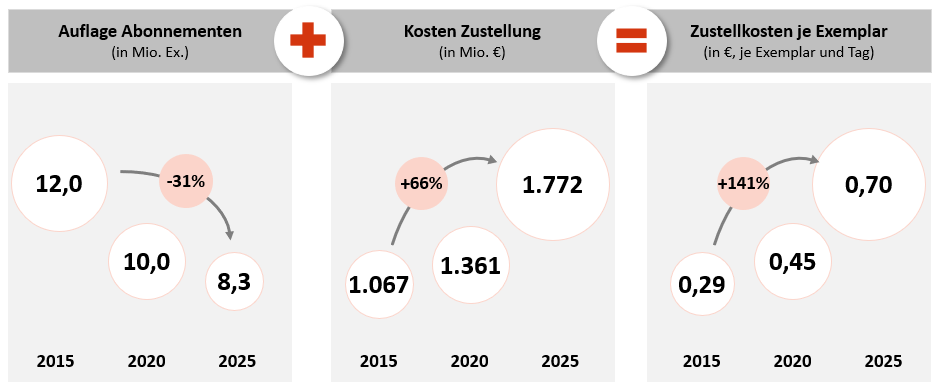Logistik Entwicklung