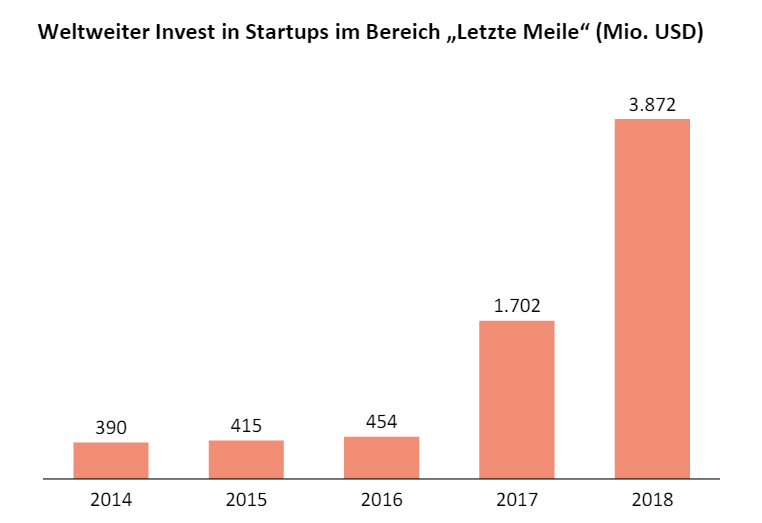 Logistik Invest