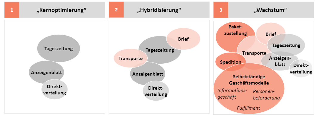 Logistik Strategie
