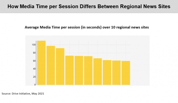 How Media Time per Session Differs between regional News sites Chart: How Media Time per Session Differs between regional News sites