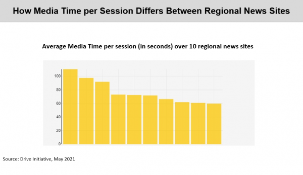 Chart: How Media Time per Session Differs between regional News sites