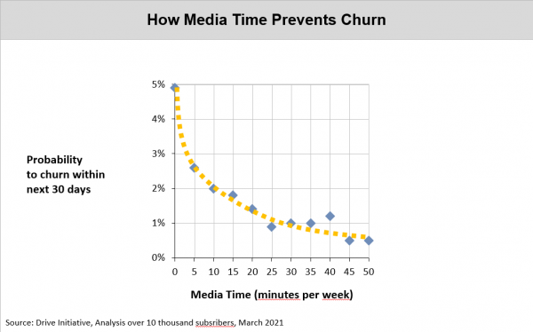 Chart: How Media Time prevents Churn