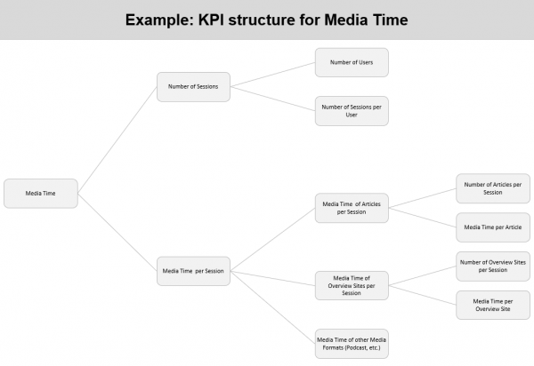 KPI Structure KPI structure for Media Time