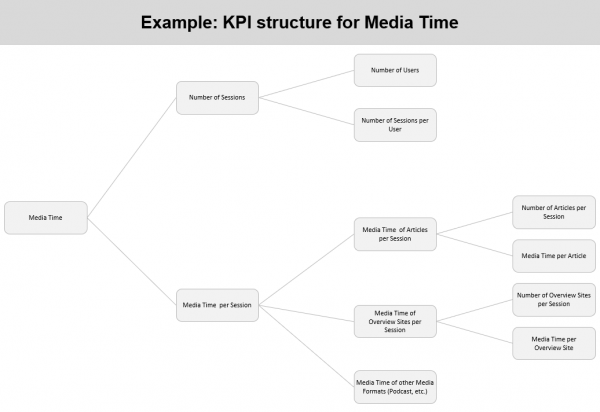 KPI structure for Media Time