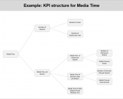 KPI structure for Media Time