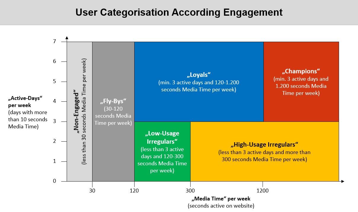 User Categorisation According to Engagement