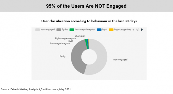 User Classification Pie chart Pie chart of User Classification Drive Initiative