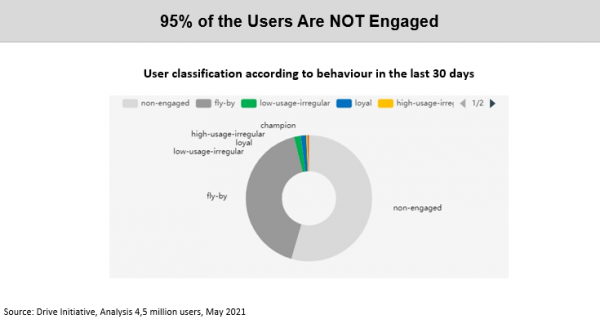 Pie chart of User Classification Drive Initiative