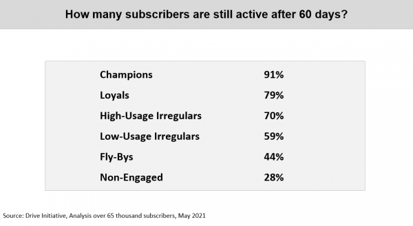 Chart of how many Subscriber are still active after 60 Days