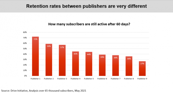 Retention Rates Betweeen Publishers Bar Chart of Retention rates