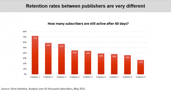 Bar Chart of Retention rates